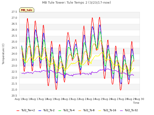 plot of MB Tule Tower: Tule Temps 2 (3/23/17-now)