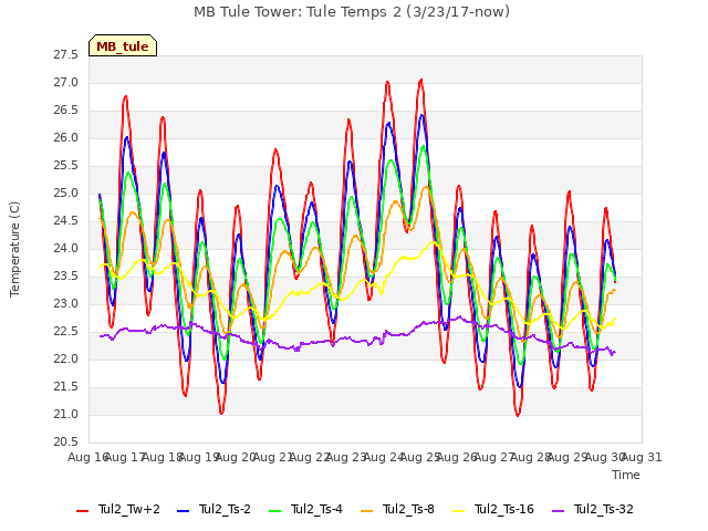 plot of MB Tule Tower: Tule Temps 2 (3/23/17-now)