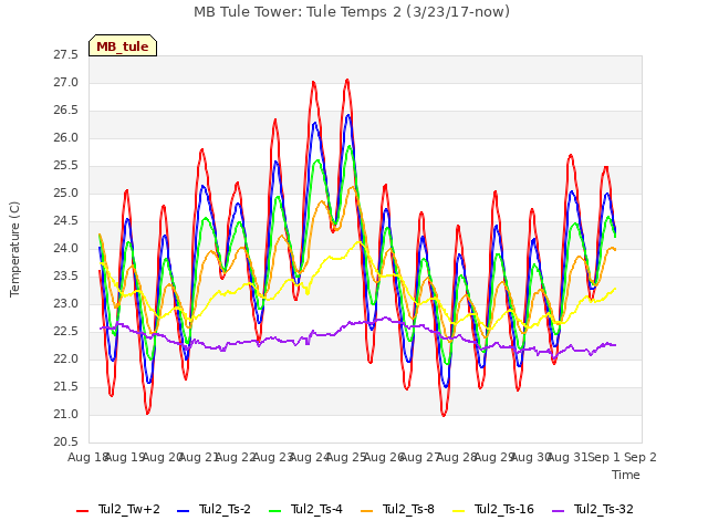 plot of MB Tule Tower: Tule Temps 2 (3/23/17-now)