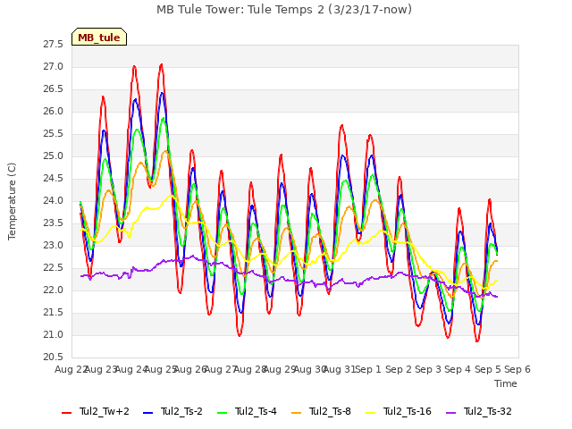 plot of MB Tule Tower: Tule Temps 2 (3/23/17-now)