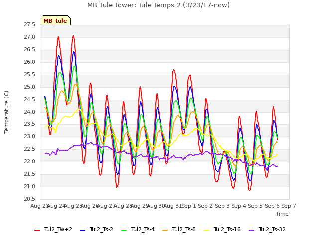 plot of MB Tule Tower: Tule Temps 2 (3/23/17-now)