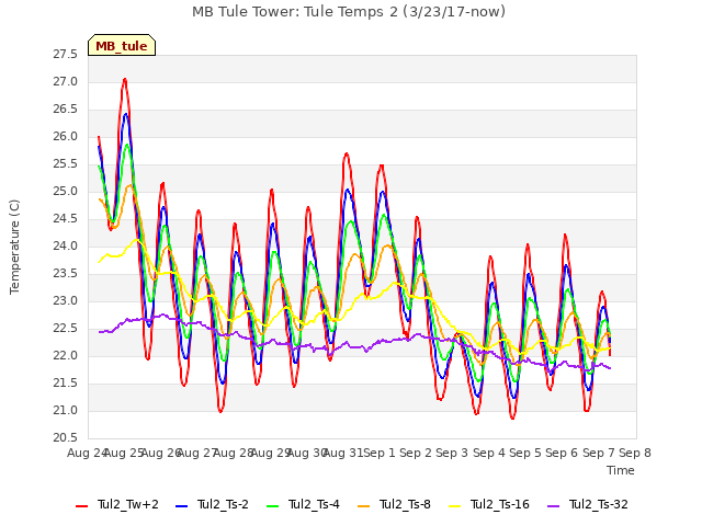 plot of MB Tule Tower: Tule Temps 2 (3/23/17-now)