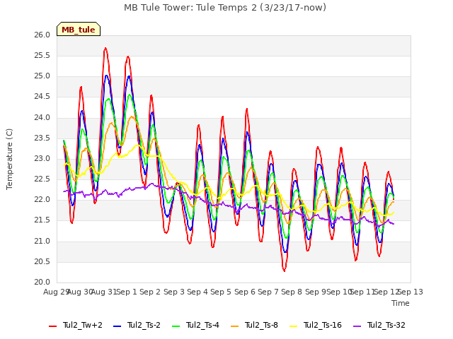 plot of MB Tule Tower: Tule Temps 2 (3/23/17-now)