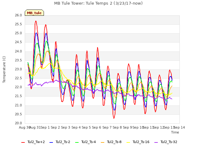 plot of MB Tule Tower: Tule Temps 2 (3/23/17-now)