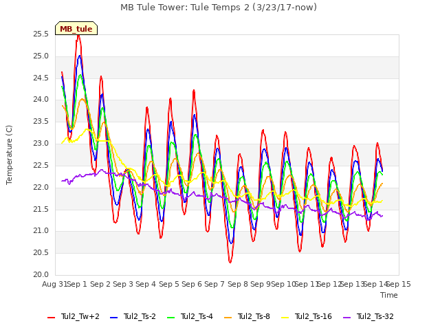 plot of MB Tule Tower: Tule Temps 2 (3/23/17-now)