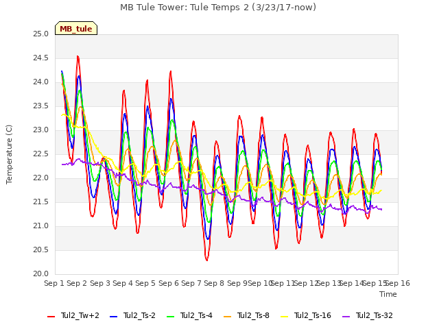 plot of MB Tule Tower: Tule Temps 2 (3/23/17-now)