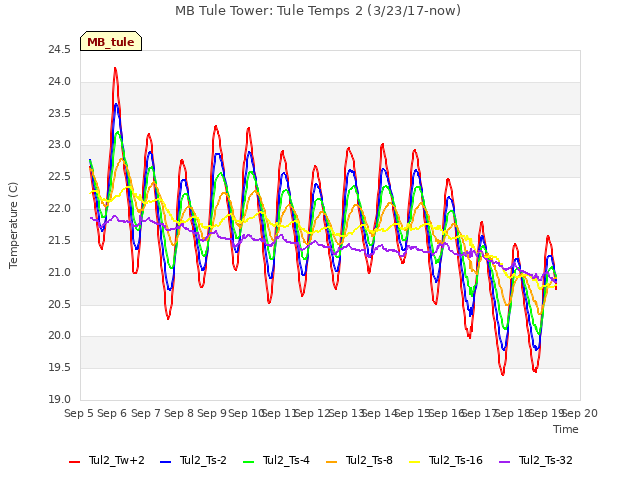 plot of MB Tule Tower: Tule Temps 2 (3/23/17-now)