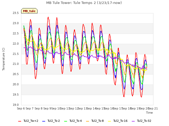 plot of MB Tule Tower: Tule Temps 2 (3/23/17-now)