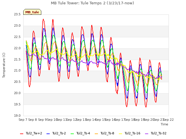 plot of MB Tule Tower: Tule Temps 2 (3/23/17-now)