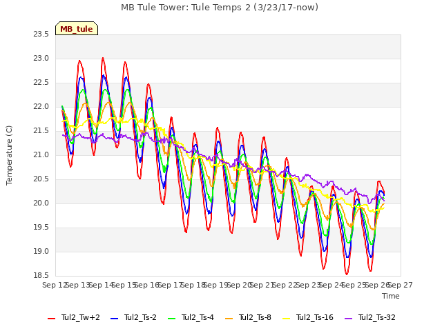 plot of MB Tule Tower: Tule Temps 2 (3/23/17-now)