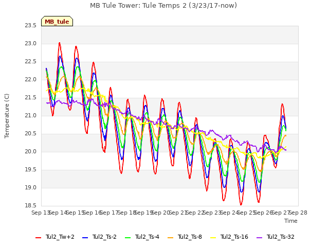 plot of MB Tule Tower: Tule Temps 2 (3/23/17-now)