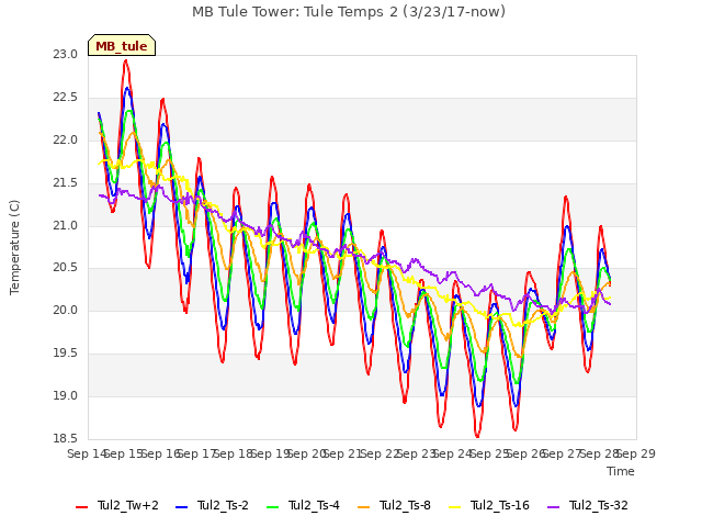 plot of MB Tule Tower: Tule Temps 2 (3/23/17-now)