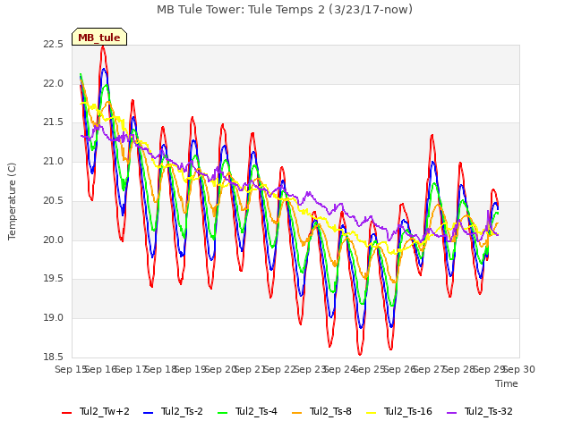 plot of MB Tule Tower: Tule Temps 2 (3/23/17-now)