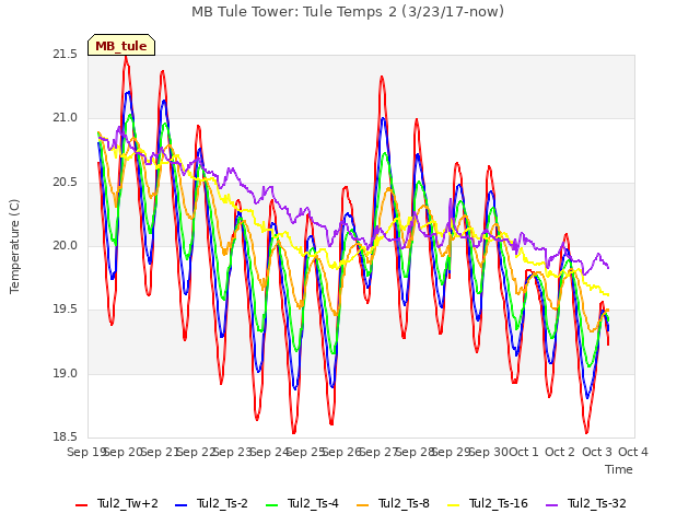 plot of MB Tule Tower: Tule Temps 2 (3/23/17-now)