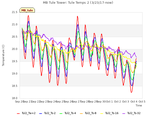 plot of MB Tule Tower: Tule Temps 2 (3/23/17-now)