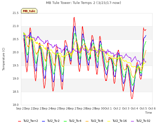 plot of MB Tule Tower: Tule Temps 2 (3/23/17-now)