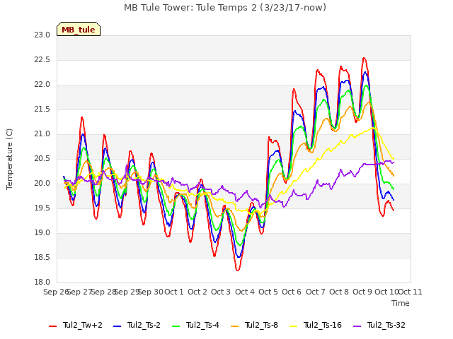 plot of MB Tule Tower: Tule Temps 2 (3/23/17-now)