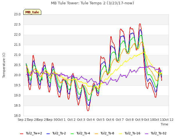 plot of MB Tule Tower: Tule Temps 2 (3/23/17-now)