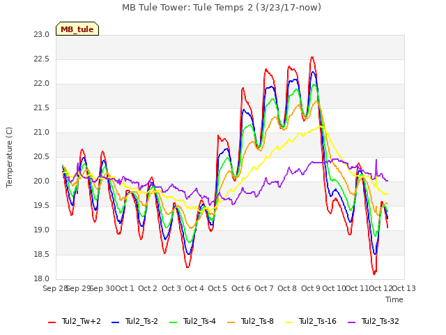 plot of MB Tule Tower: Tule Temps 2 (3/23/17-now)