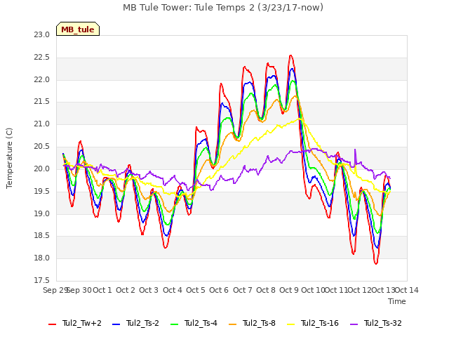 plot of MB Tule Tower: Tule Temps 2 (3/23/17-now)