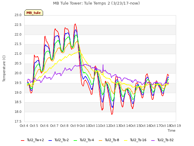 plot of MB Tule Tower: Tule Temps 2 (3/23/17-now)