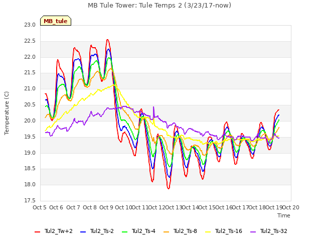 plot of MB Tule Tower: Tule Temps 2 (3/23/17-now)