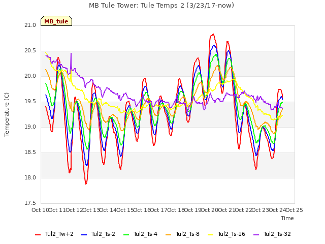 plot of MB Tule Tower: Tule Temps 2 (3/23/17-now)