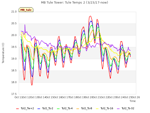 plot of MB Tule Tower: Tule Temps 2 (3/23/17-now)