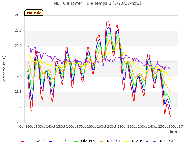 plot of MB Tule Tower: Tule Temps 2 (3/23/17-now)