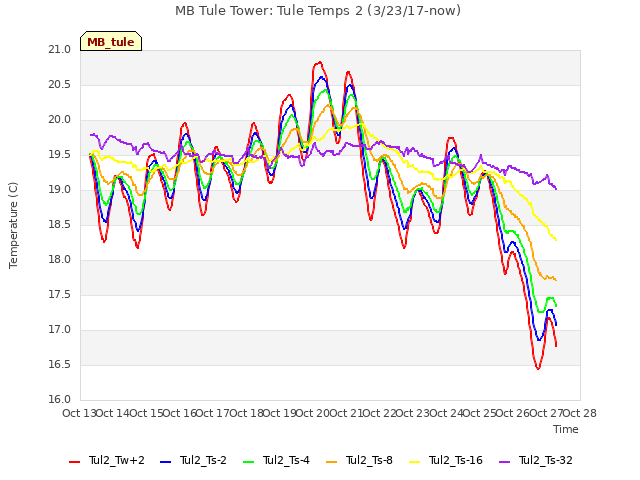 plot of MB Tule Tower: Tule Temps 2 (3/23/17-now)