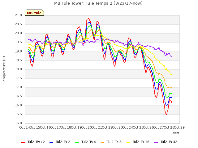plot of MB Tule Tower: Tule Temps 2 (3/23/17-now)