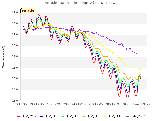 plot of MB Tule Tower: Tule Temps 2 (3/23/17-now)