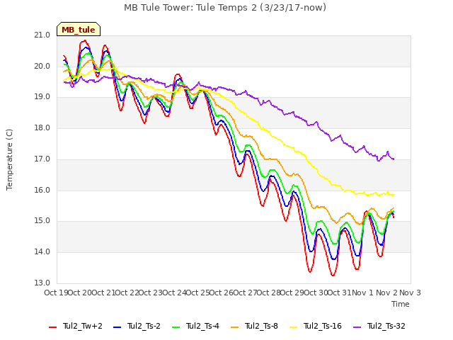 plot of MB Tule Tower: Tule Temps 2 (3/23/17-now)