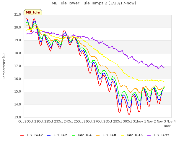 plot of MB Tule Tower: Tule Temps 2 (3/23/17-now)