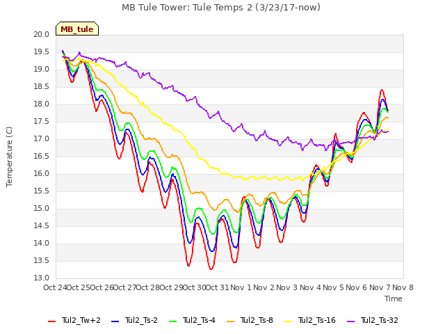 plot of MB Tule Tower: Tule Temps 2 (3/23/17-now)