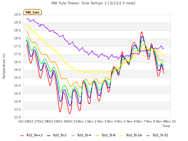 plot of MB Tule Tower: Tule Temps 2 (3/23/17-now)