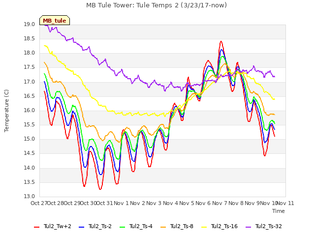 plot of MB Tule Tower: Tule Temps 2 (3/23/17-now)