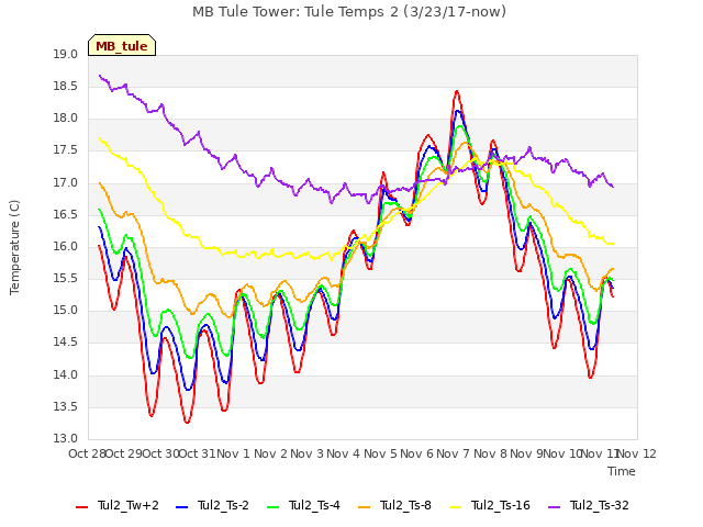 plot of MB Tule Tower: Tule Temps 2 (3/23/17-now)