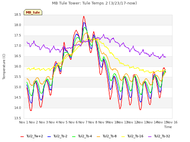 plot of MB Tule Tower: Tule Temps 2 (3/23/17-now)