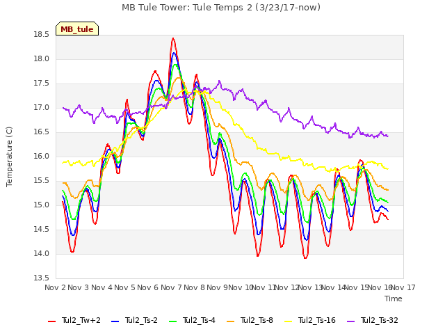 plot of MB Tule Tower: Tule Temps 2 (3/23/17-now)