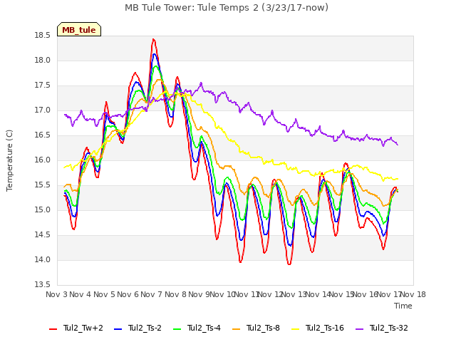 plot of MB Tule Tower: Tule Temps 2 (3/23/17-now)