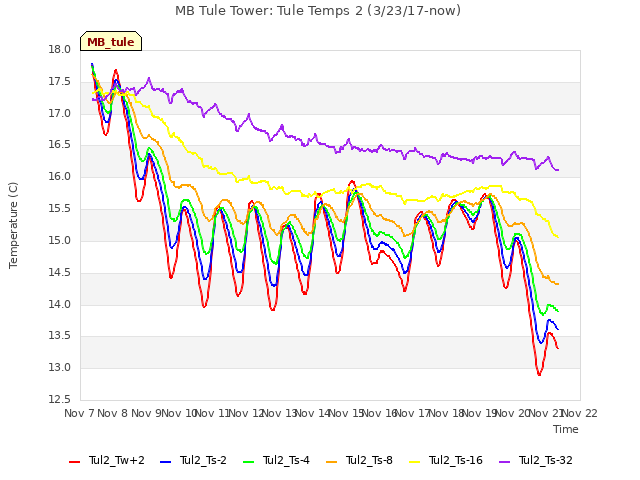 plot of MB Tule Tower: Tule Temps 2 (3/23/17-now)