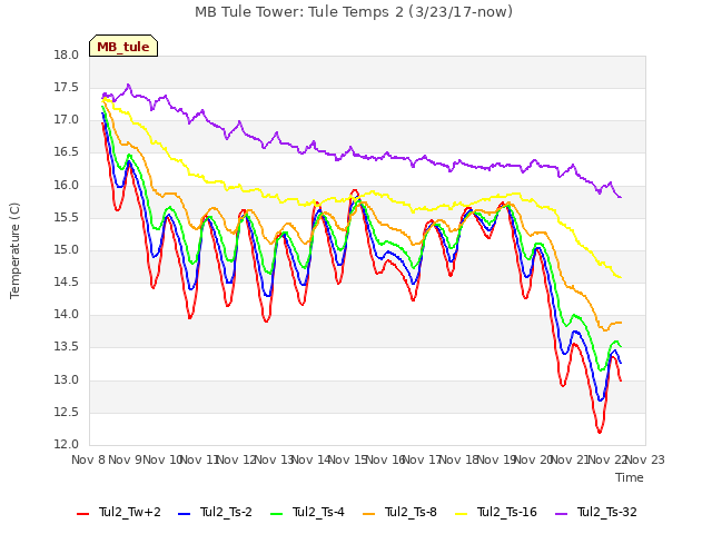 plot of MB Tule Tower: Tule Temps 2 (3/23/17-now)