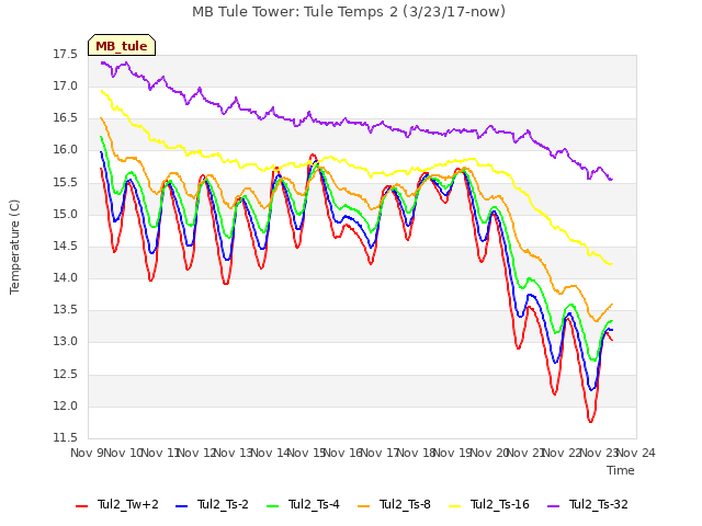 plot of MB Tule Tower: Tule Temps 2 (3/23/17-now)