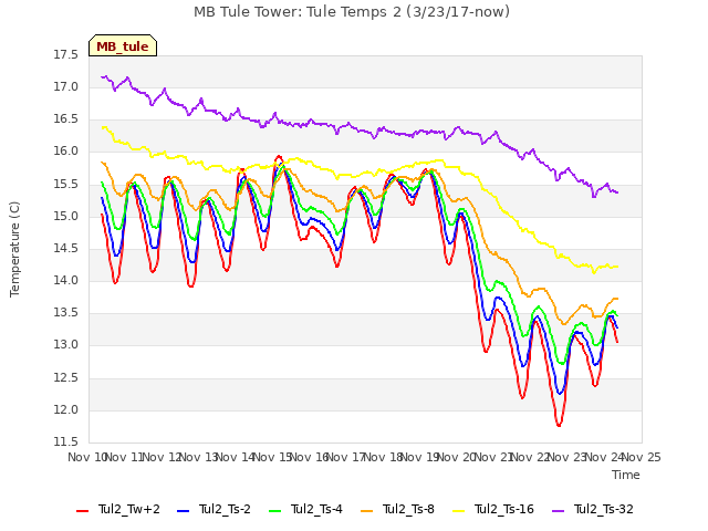 plot of MB Tule Tower: Tule Temps 2 (3/23/17-now)