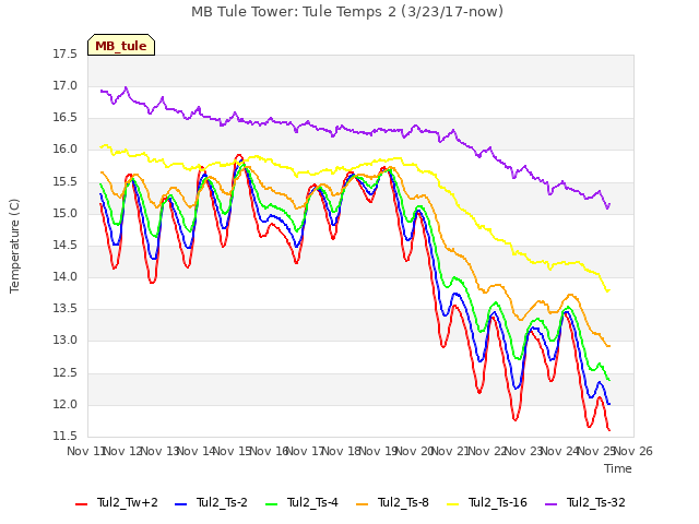 plot of MB Tule Tower: Tule Temps 2 (3/23/17-now)