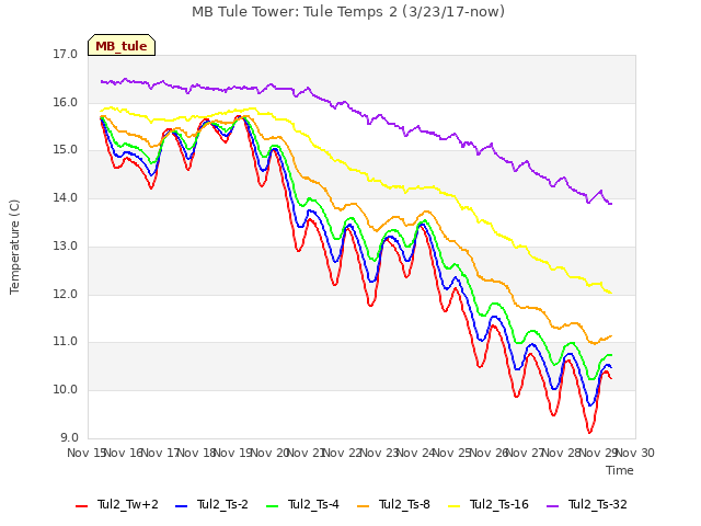 plot of MB Tule Tower: Tule Temps 2 (3/23/17-now)