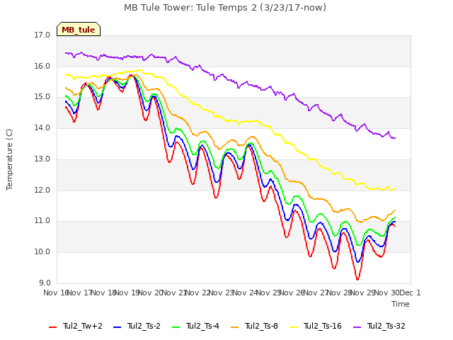 plot of MB Tule Tower: Tule Temps 2 (3/23/17-now)