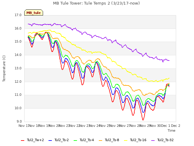 plot of MB Tule Tower: Tule Temps 2 (3/23/17-now)