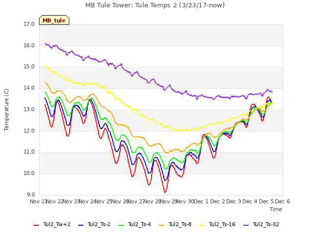 plot of MB Tule Tower: Tule Temps 2 (3/23/17-now)